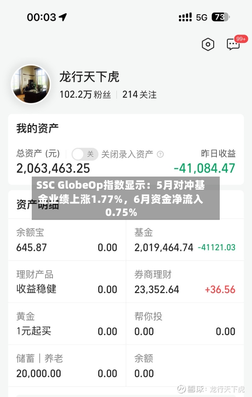 SSC GlobeOp指数显示：5月对冲基金业绩上涨1.77%	，6月资金净流入0.75%-第2张图片
