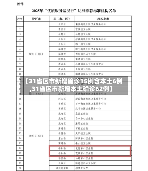 【31省区市新增确诊15例含本土6例,31省区市新增本土确诊62例】