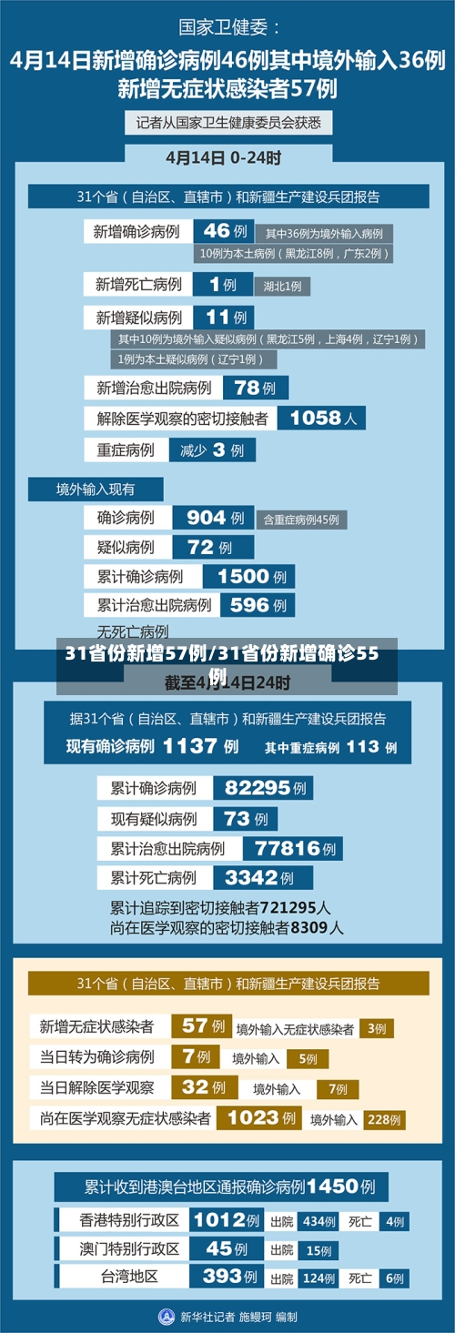 31省份新增57例/31省份新增确诊55例