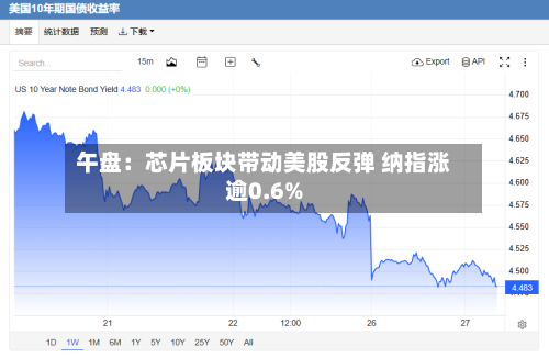 午盘：芯片板块带动美股反弹 纳指涨逾0.6%