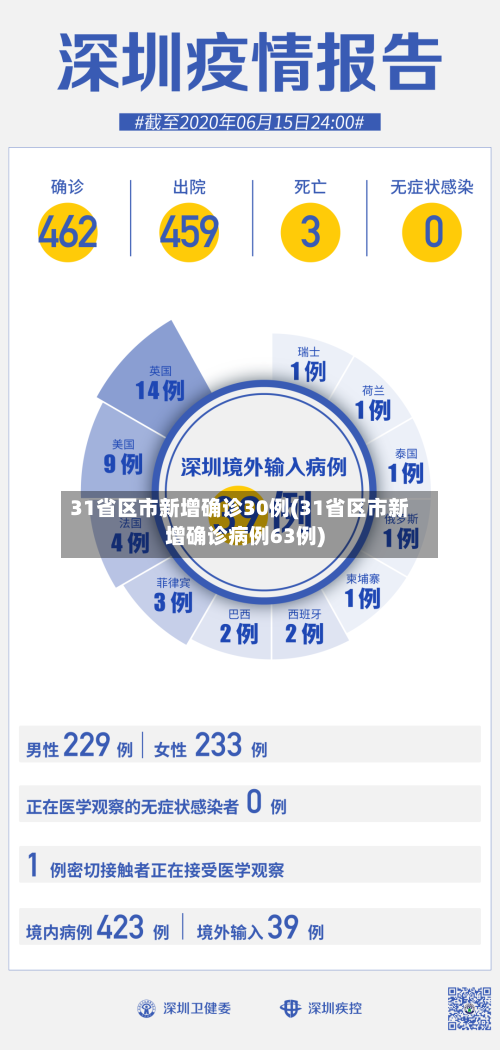 31省区市新增确诊30例(31省区市新增确诊病例63例)-第3张图片