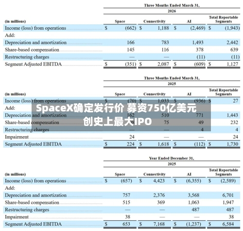 SpaceX确定发行价 募资750亿美元创史上最大IPO