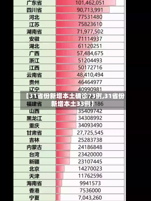【31省份新增本土确诊73例,31省份新增本土33例】