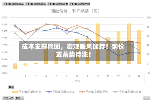 成本支撑稳固	，宏观暖风加持！钢价或蓄势待涨！-第2张图片