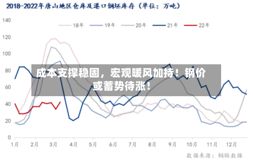 成本支撑稳固，宏观暖风加持！钢价或蓄势待涨！-第3张图片