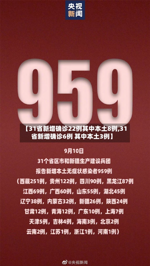 【31省新增确诊22例其中本土8例,31省新增确诊6例 其中本土3例】