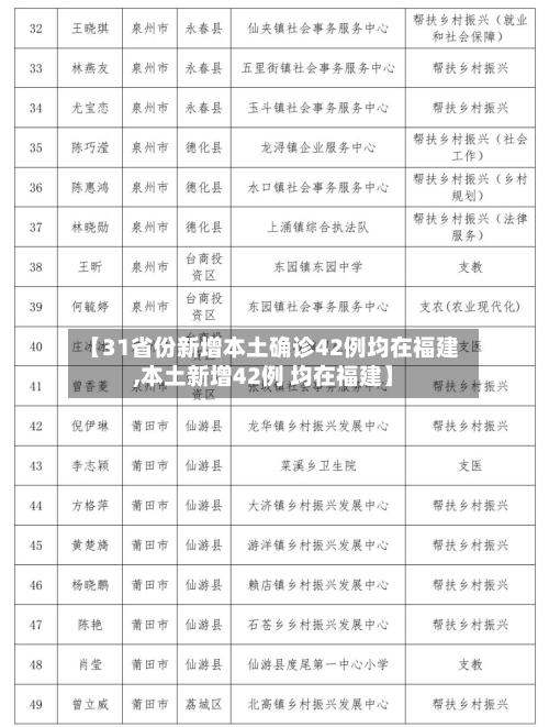 【31省份新增本土确诊42例均在福建,本土新增42例 均在福建】-第2张图片