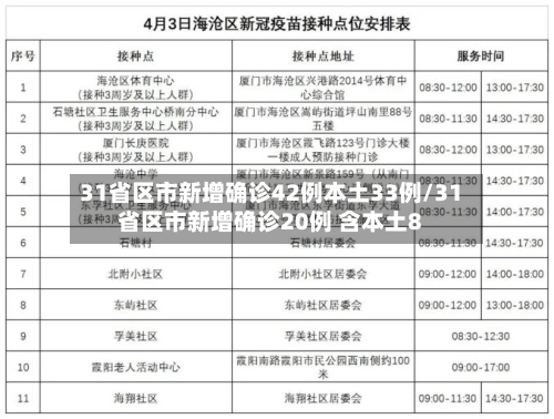 31省区市新增确诊42例本土33例/31省区市新增确诊20例 含本土8-第2张图片