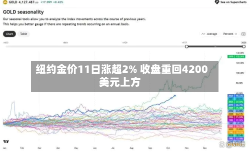 纽约金价11日涨超2% 收盘重回4200美元上方-第2张图片