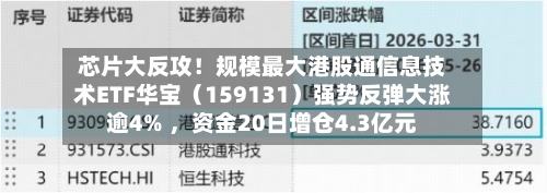 芯片大反攻！规模最大港股通信息技术ETF华宝（159131）强势反弹大涨逾4% 	，资金20日增仓4.3亿元-第3张图片