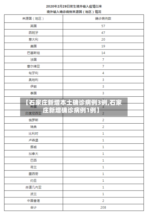 【石家庄新增本土确诊病例3例,石家庄新增确诊病例1例】