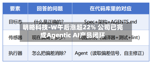 明略科技-W午后涨超22% 公司已完成Agentic AI产品闭环-第2张图片