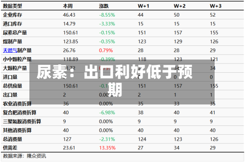 尿素：出口利好低于预期