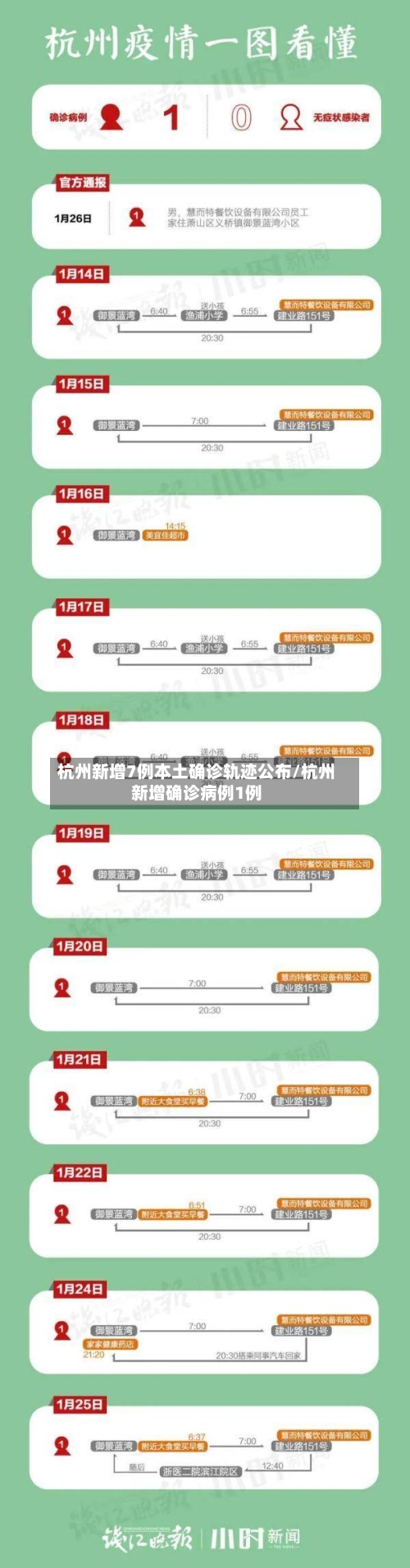 杭州新增7例本土确诊轨迹公布/杭州新增确诊病例1例