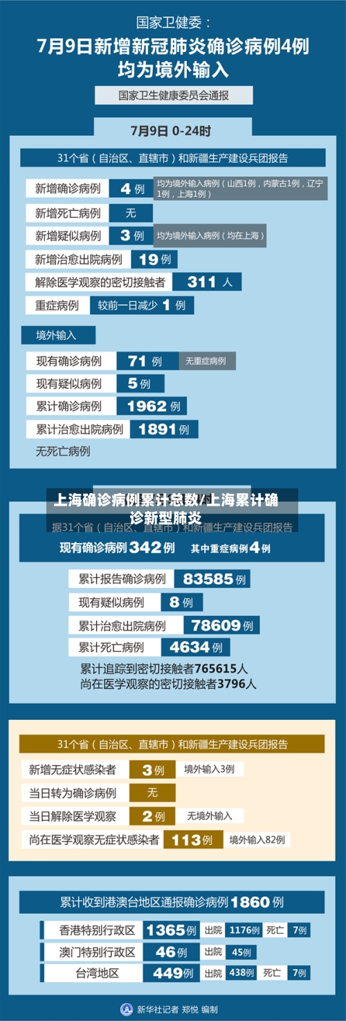 上海确诊病例累计总数/上海累计确诊新型肺炎