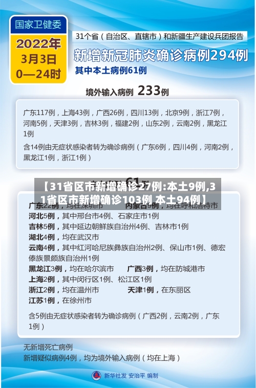 【31省区市新增确诊27例:本土9例,31省区市新增确诊103例 本土94例】-第2张图片