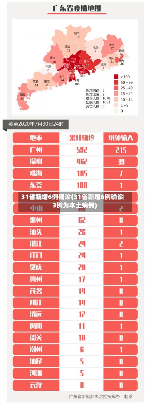 31省新增6例确诊(31省新增6例确诊 3例为本土病例)
