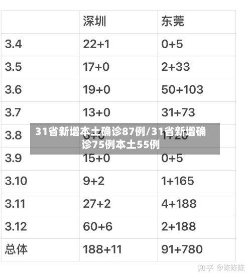 31省新增本土确诊87例/31省新增确诊75例本土55例-第2张图片
