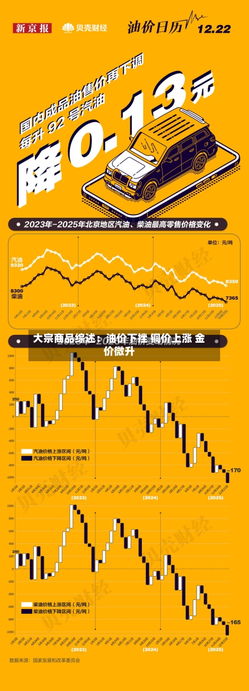 大宗商品综述：油价下挫 铜价上涨 金价微升
