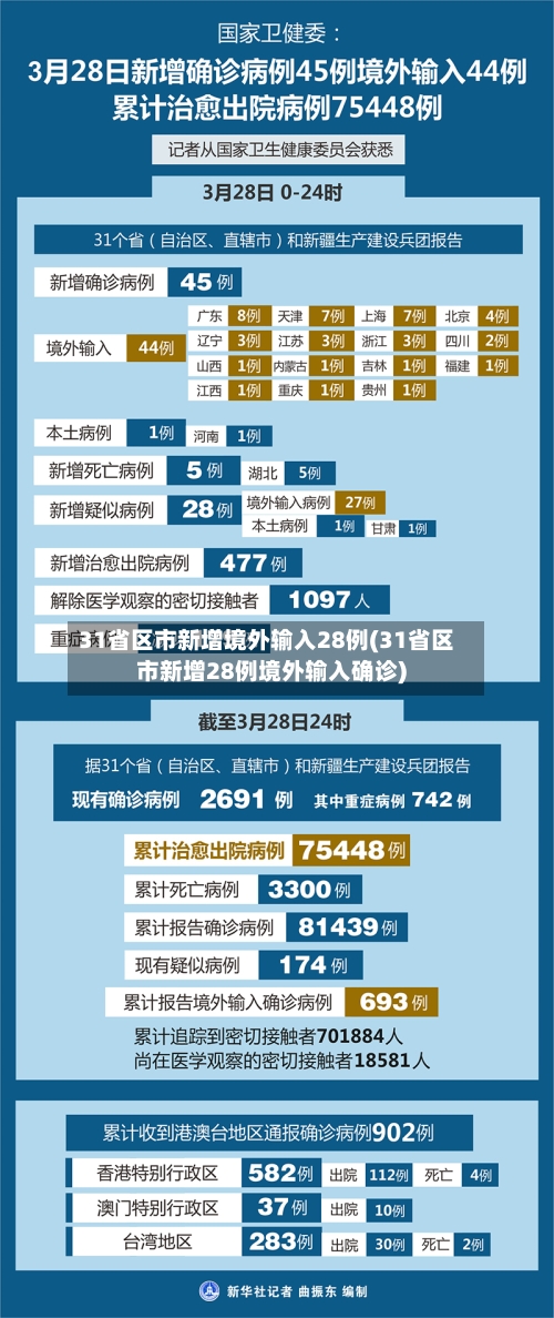 31省区市新增境外输入28例(31省区市新增28例境外输入确诊)-第2张图片