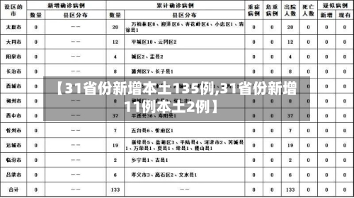 【31省份新增本土135例,31省份新增11例本土2例】-第3张图片