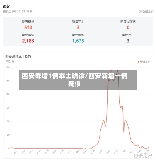 西安昨增1例本土确诊/西安新增一例疑似