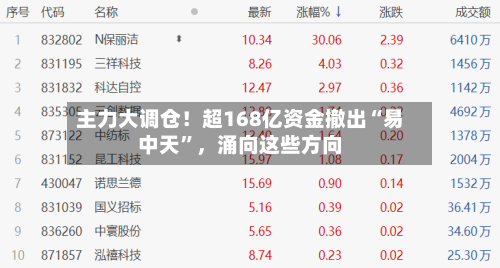 主力大调仓！超168亿资金撤出“易中天”，涌向这些方向