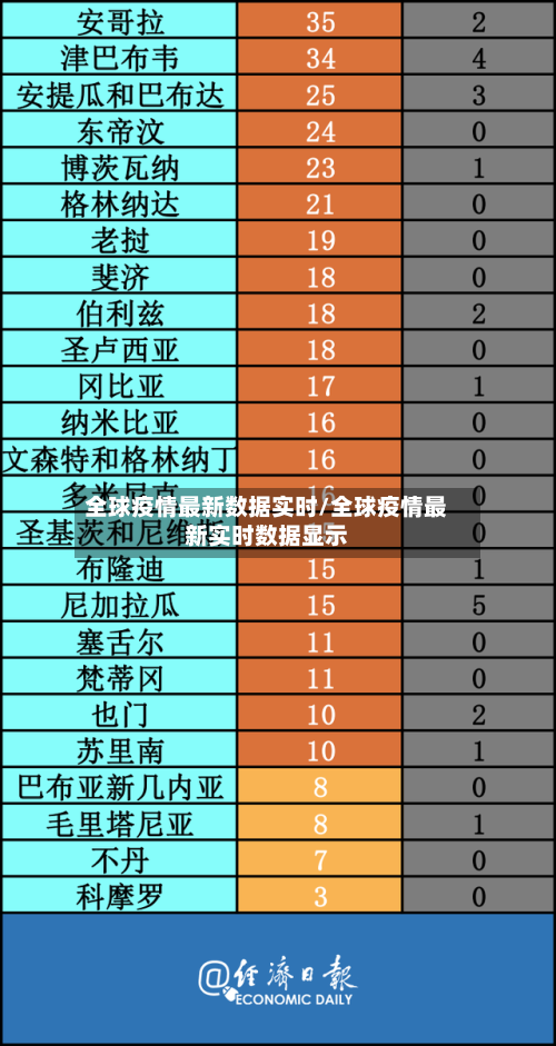 全球疫情最新数据实时/全球疫情最新实时数据显示-第2张图片