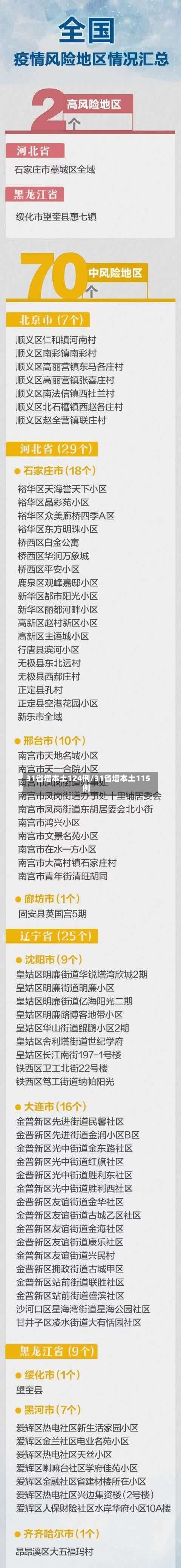 31省增本土124例/31省增本土115例