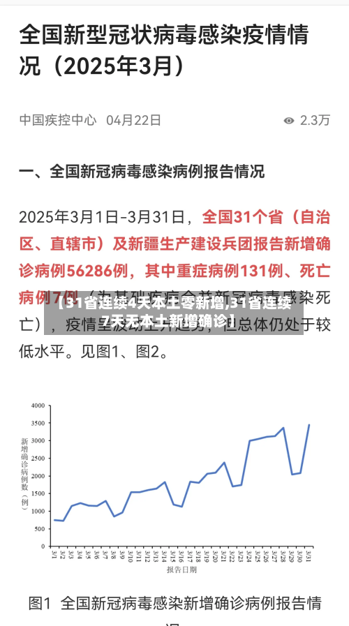 【31省连续4天本土零新增,31省连续7天无本土新增确诊】