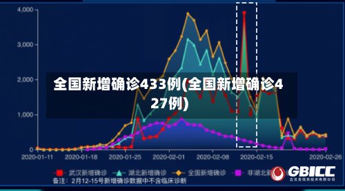 全国新增确诊433例(全国新增确诊427例)