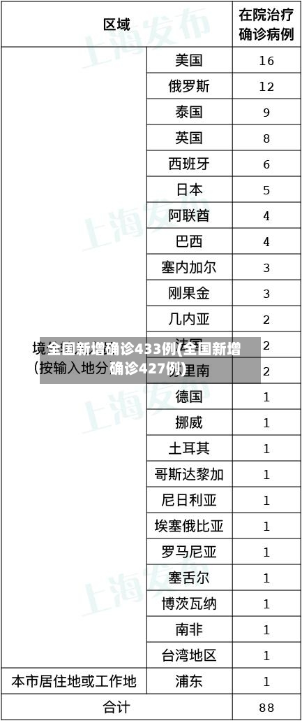 全国新增确诊433例(全国新增确诊427例)-第2张图片
