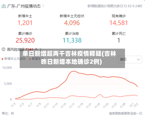 单日新增超两千吉林疫情释疑(吉林昨日新增本地确诊2例)