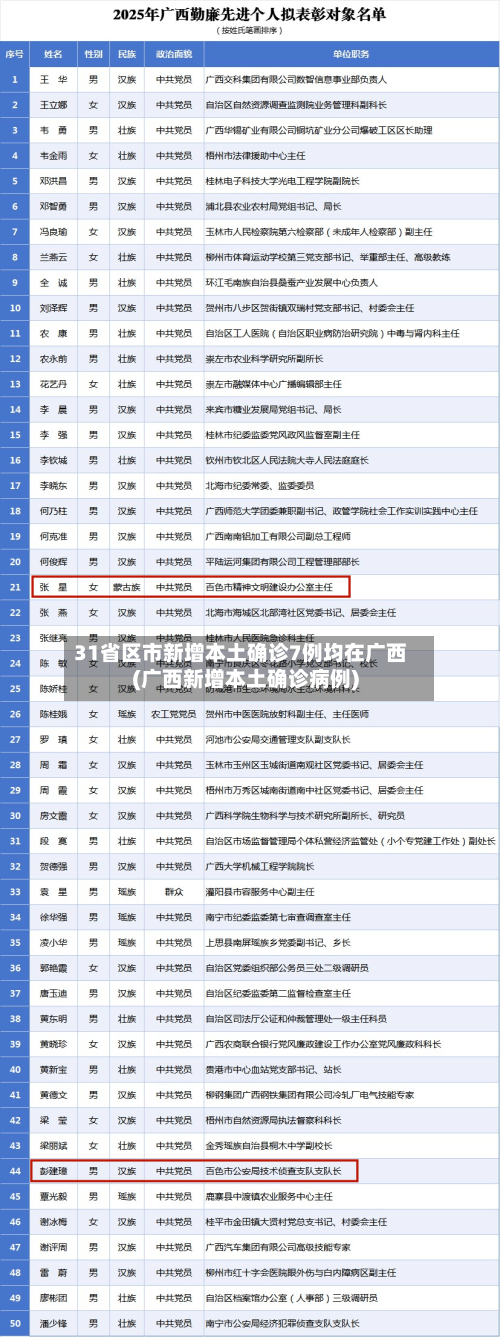 31省区市新增本土确诊7例均在广西(广西新增本土确诊病例)-第3张图片