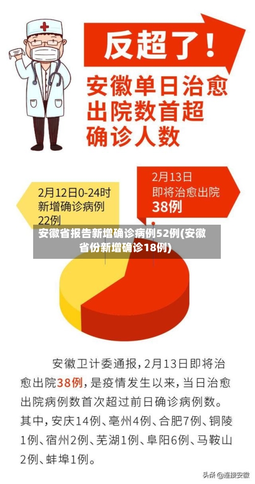 安徽省报告新增确诊病例52例(安徽省份新增确诊18例)