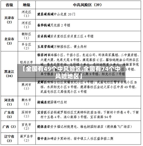 【全国有49个中风险区,全国有74个中风险地区】