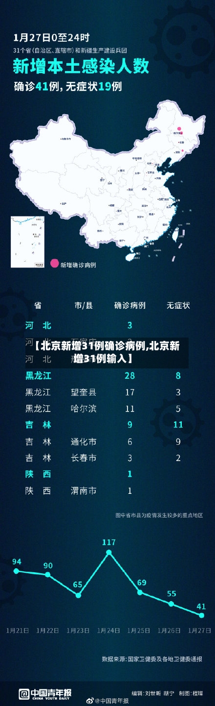 【北京新增31例确诊病例,北京新增31例输入】