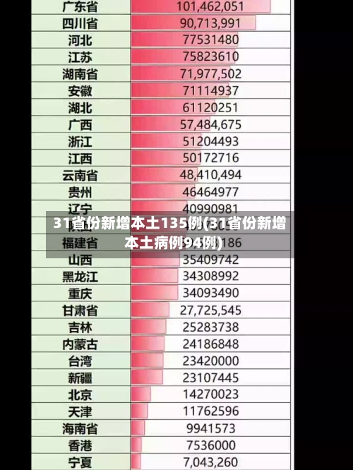 31省份新增本土135例(31省份新增本土病例94例)-第3张图片