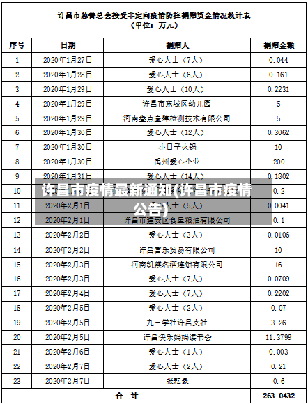 许昌市疫情最新通知(许昌市疫情公告)