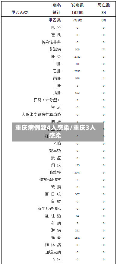 重庆病例致4人感染/重庆3人感染