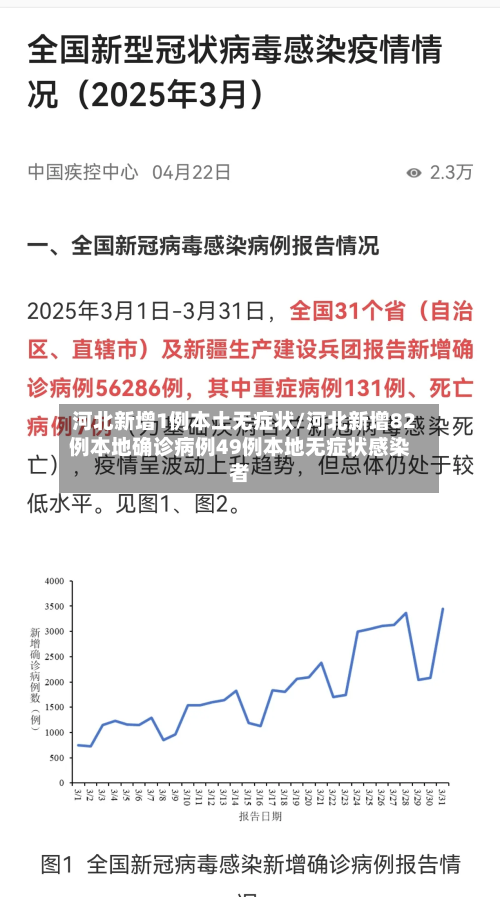 河北新增1例本土无症状/河北新增82例本地确诊病例49例本地无症状感染者