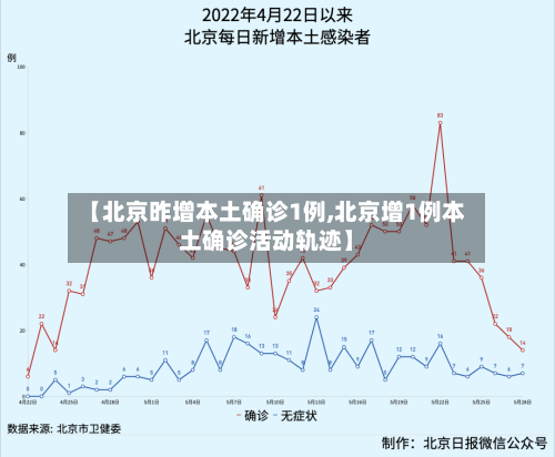 【北京昨增本土确诊1例,北京增1例本土确诊活动轨迹】