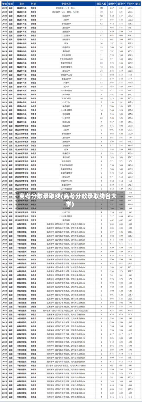 高考分数录取线(高考分数录取线各大学)