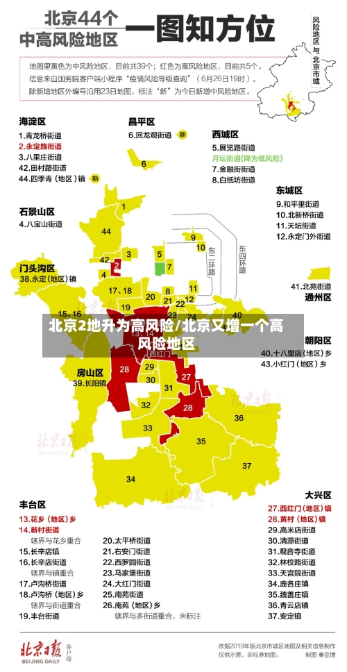 北京2地升为高风险/北京又增一个高风险地区-第2张图片