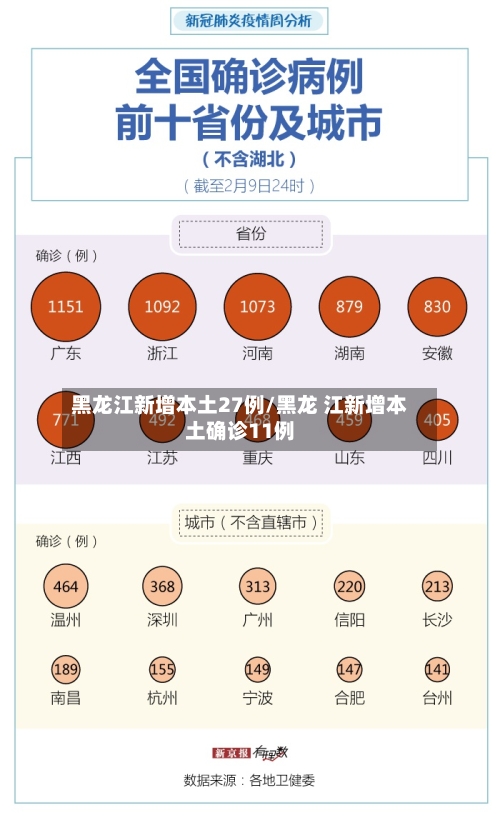 黑龙江新增本土27例/黑龙 江新增本土确诊11例