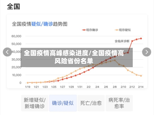 全国疫情高峰感染进度/全国疫情高风险省份名单