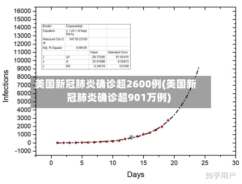 美国新冠肺炎确诊超2600例(美国新冠肺炎确诊超901万例)