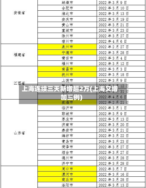 上海连续三天新增超2万(上海又增加三例)