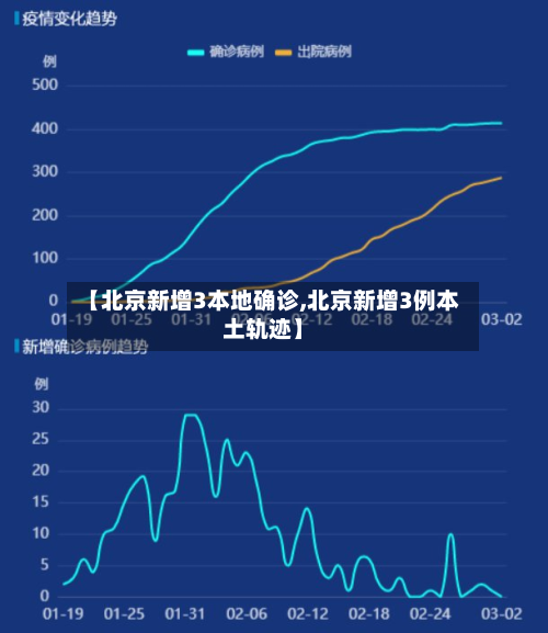 【北京新增3本地确诊,北京新增3例本土轨迹】-第3张图片