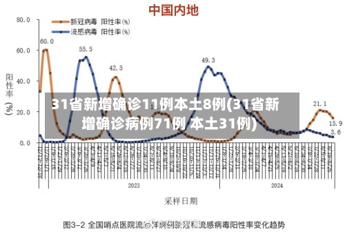31省新增确诊11例本土8例(31省新增确诊病例71例 本土31例)